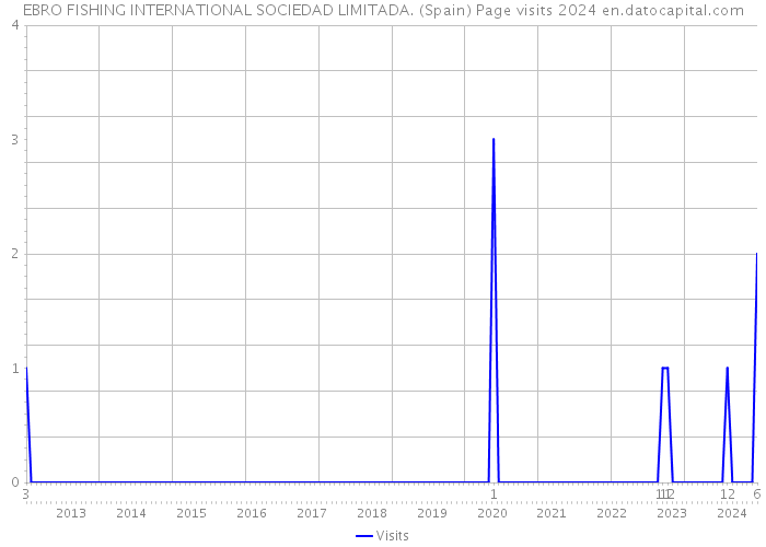 EBRO FISHING INTERNATIONAL SOCIEDAD LIMITADA. (Spain) Page visits 2024 