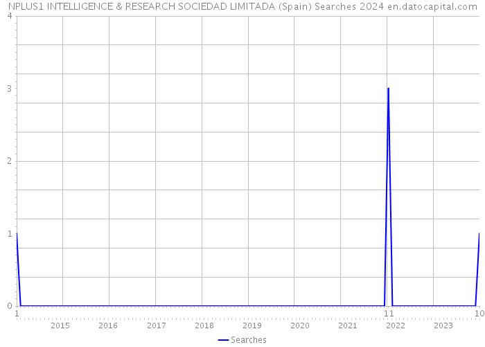 NPLUS1 INTELLIGENCE & RESEARCH SOCIEDAD LIMITADA (Spain) Searches 2024 