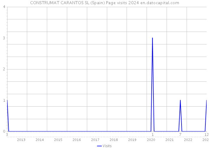 CONSTRUMAT CARANTOS SL (Spain) Page visits 2024 