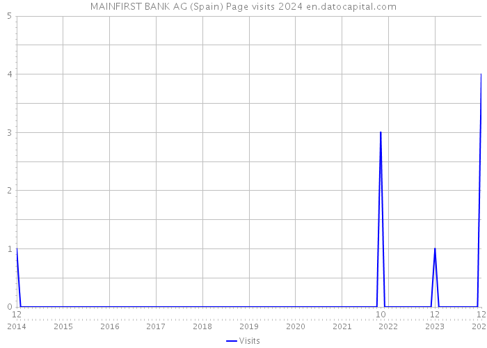 MAINFIRST BANK AG (Spain) Page visits 2024 