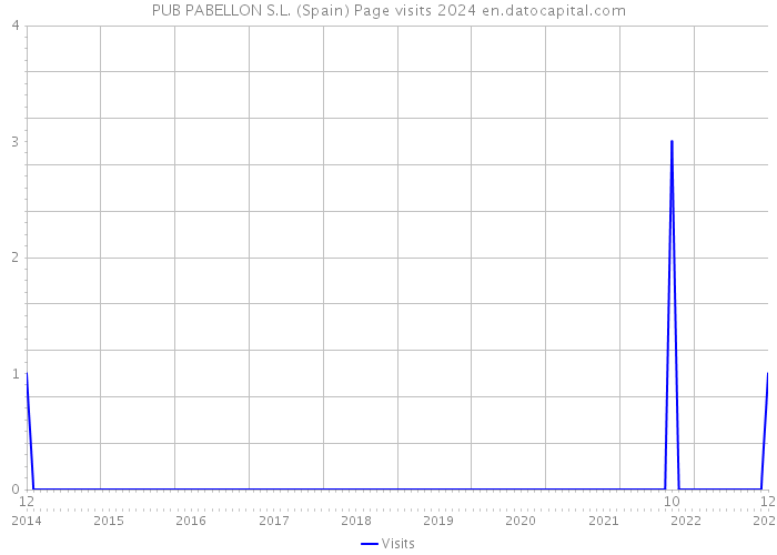 PUB PABELLON S.L. (Spain) Page visits 2024 
