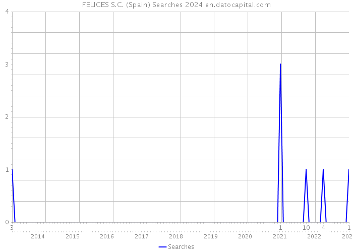 FELICES S.C. (Spain) Searches 2024 