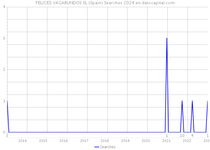 FELICES VAGABUNDOS SL (Spain) Searches 2024 