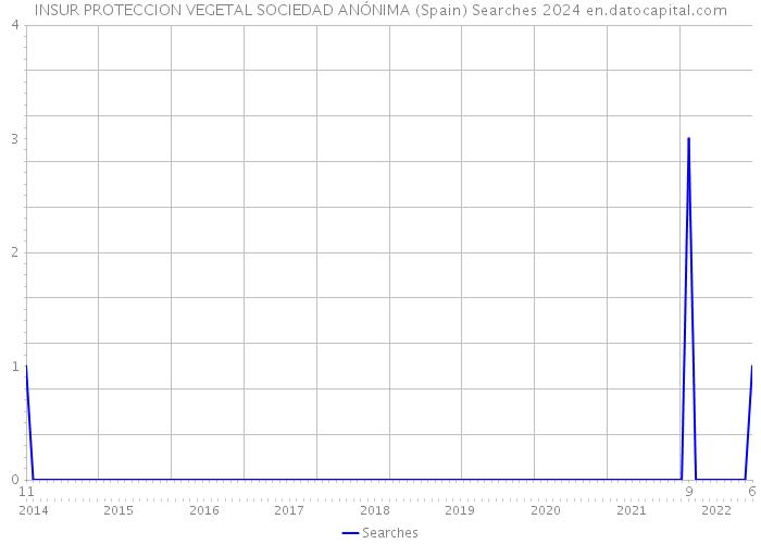 INSUR PROTECCION VEGETAL SOCIEDAD ANÓNIMA (Spain) Searches 2024 