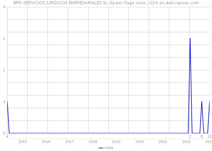 BPR-SERVICIOS JURIDICOS EMPRESARIALES SL (Spain) Page visits 2024 