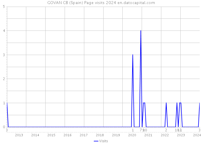 GOVAN CB (Spain) Page visits 2024 