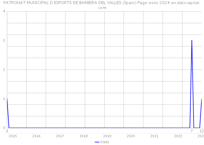 PATRONAT MUNICIPAL D ESPORTS DE BARBERA DEL VALLES (Spain) Page visits 2024 