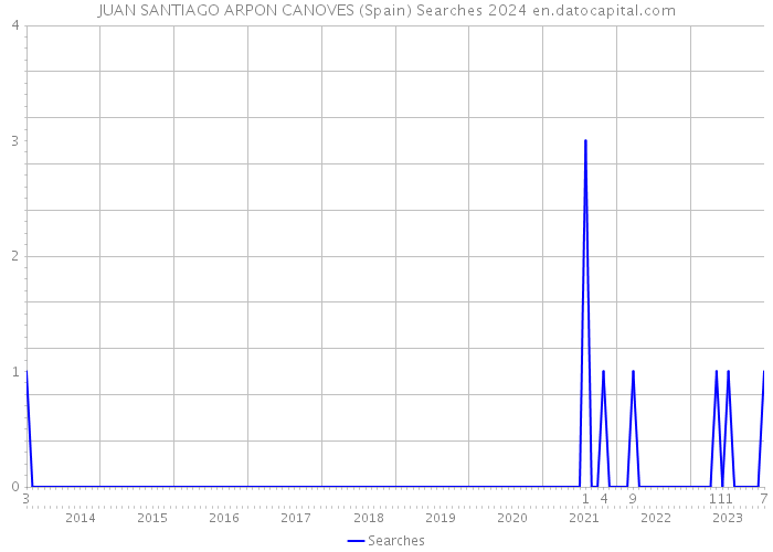 JUAN SANTIAGO ARPON CANOVES (Spain) Searches 2024 