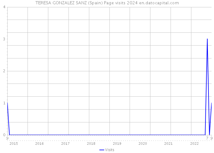 TERESA GONZALEZ SANZ (Spain) Page visits 2024 