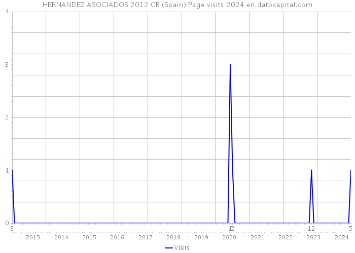 HERNANDEZ ASOCIADOS 2012 CB (Spain) Page visits 2024 