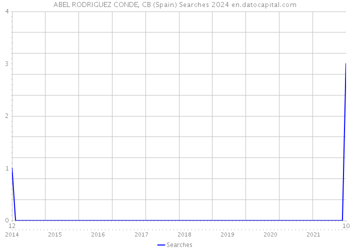 ABEL RODRIGUEZ CONDE, CB (Spain) Searches 2024 