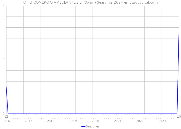 CHILI COMERCIO AMBULANTE S.L. (Spain) Searches 2024 