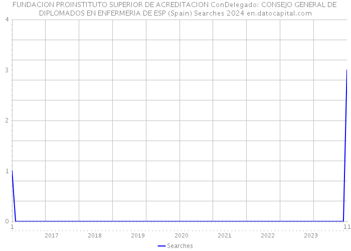 FUNDACION PROINSTITUTO SUPERIOR DE ACREDITACION ConDelegado: CONSEJO GENERAL DE DIPLOMADOS EN ENFERMERIA DE ESP (Spain) Searches 2024 