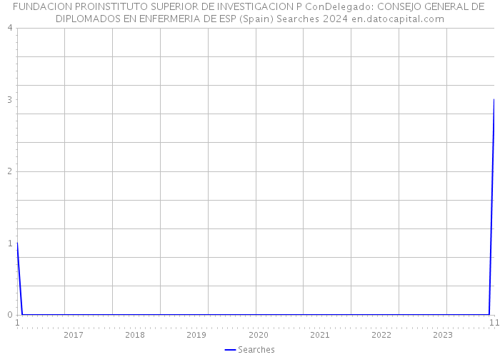 FUNDACION PROINSTITUTO SUPERIOR DE INVESTIGACION P ConDelegado: CONSEJO GENERAL DE DIPLOMADOS EN ENFERMERIA DE ESP (Spain) Searches 2024 