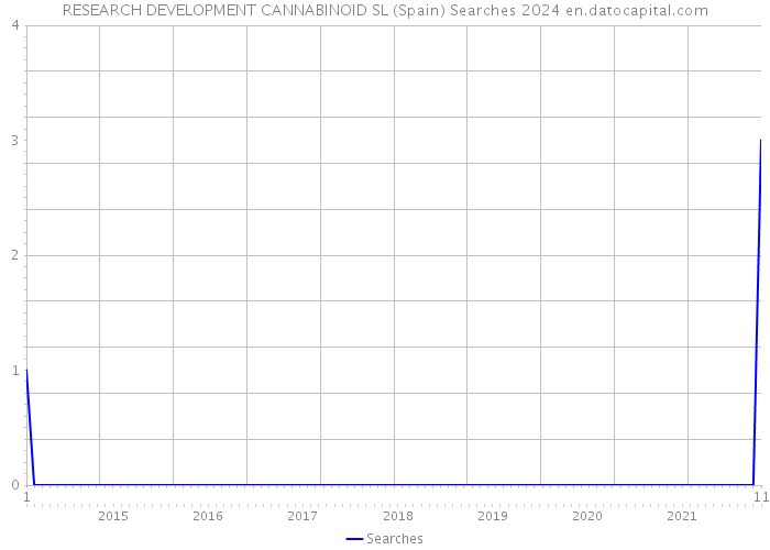 RESEARCH DEVELOPMENT CANNABINOID SL (Spain) Searches 2024 