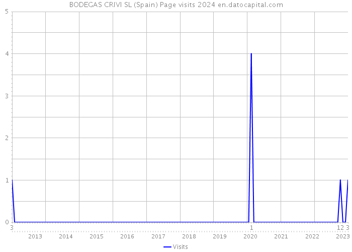 BODEGAS CRIVI SL (Spain) Page visits 2024 