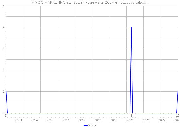 MAGIC MARKETING SL. (Spain) Page visits 2024 