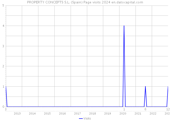 PROPERTY CONCEPTS S.L. (Spain) Page visits 2024 