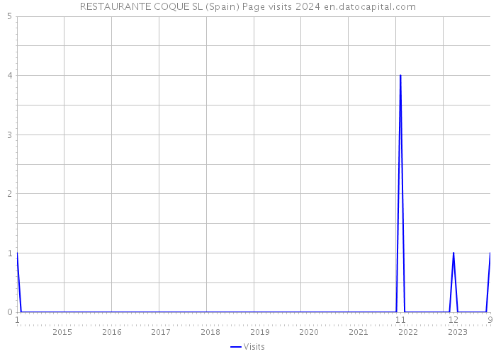 RESTAURANTE COQUE SL (Spain) Page visits 2024 