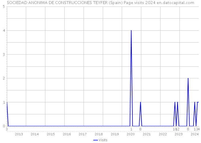 SOCIEDAD ANONIMA DE CONSTRUCCIONES TEYFER (Spain) Page visits 2024 