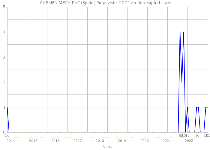 CARMEN MECA PAZ (Spain) Page visits 2024 