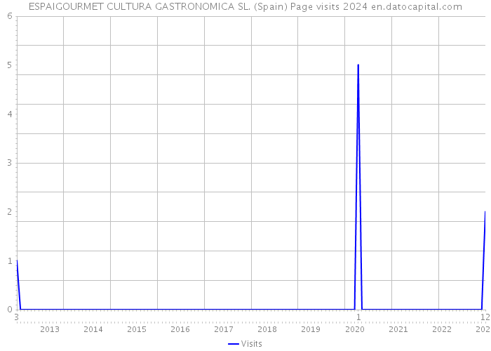 ESPAIGOURMET CULTURA GASTRONOMICA SL. (Spain) Page visits 2024 