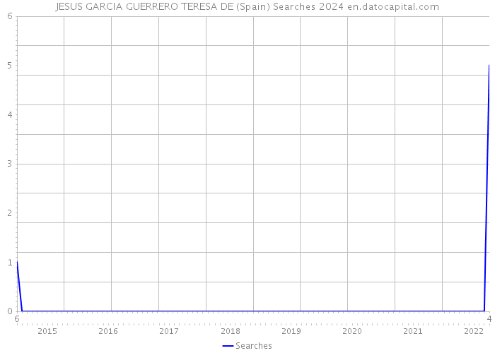 JESUS GARCIA GUERRERO TERESA DE (Spain) Searches 2024 