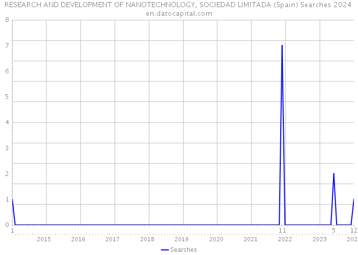 RESEARCH AND DEVELOPMENT OF NANOTECHNOLOGY, SOCIEDAD LIMITADA (Spain) Searches 2024 