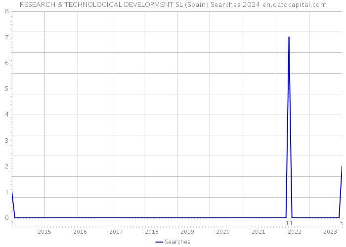RESEARCH & TECHNOLOGICAL DEVELOPMENT SL (Spain) Searches 2024 