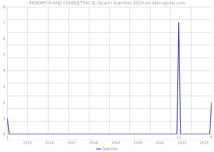 RESEARCH AND CONSULTING SL (Spain) Searches 2024 