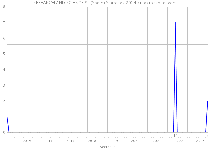 RESEARCH AND SCIENCE SL (Spain) Searches 2024 