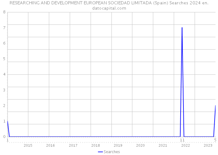 RESEARCHING AND DEVELOPMENT EUROPEAN SOCIEDAD LIMITADA (Spain) Searches 2024 