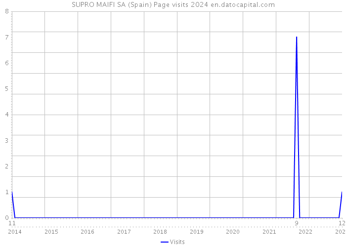 SUPRO MAIFI SA (Spain) Page visits 2024 