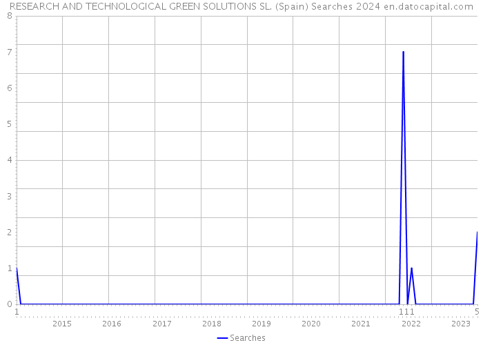 RESEARCH AND TECHNOLOGICAL GREEN SOLUTIONS SL. (Spain) Searches 2024 