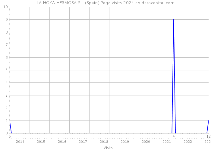 LA HOYA HERMOSA SL. (Spain) Page visits 2024 