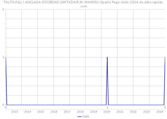 TALTAVULL I ANGLADA SOCIEDAD LIMITADA(R.M. MAHON) (Spain) Page visits 2024 