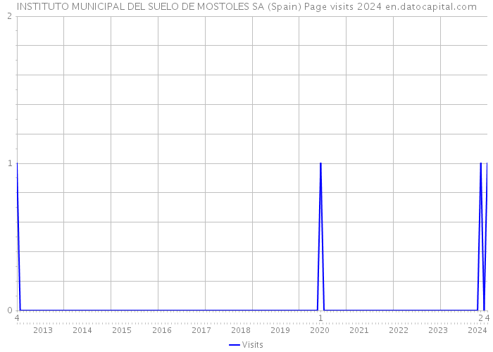 INSTITUTO MUNICIPAL DEL SUELO DE MOSTOLES SA (Spain) Page visits 2024 