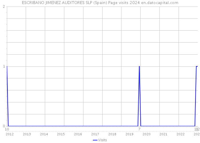 ESCRIBANO JIMENEZ AUDITORES SLP (Spain) Page visits 2024 