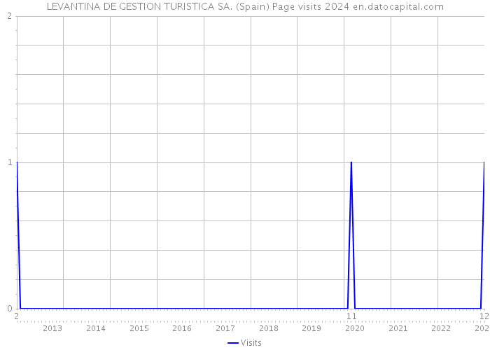 LEVANTINA DE GESTION TURISTICA SA. (Spain) Page visits 2024 