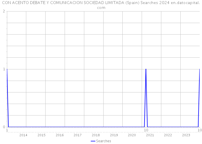 CON ACENTO DEBATE Y COMUNICACION SOCIEDAD LIMITADA (Spain) Searches 2024 