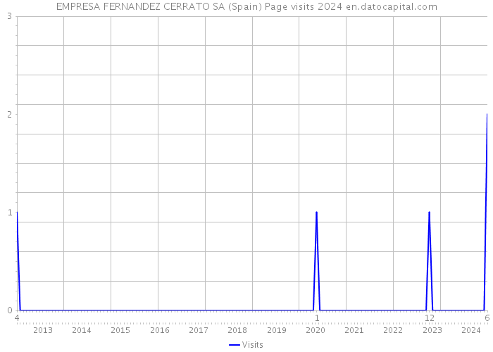 EMPRESA FERNANDEZ CERRATO SA (Spain) Page visits 2024 