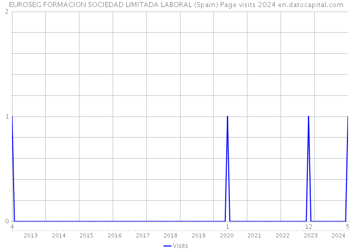 EUROSEG FORMACION SOCIEDAD LIMITADA LABORAL (Spain) Page visits 2024 