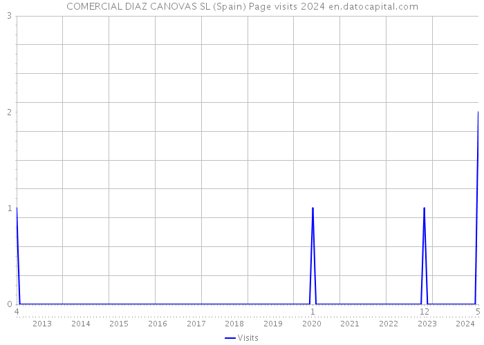 COMERCIAL DIAZ CANOVAS SL (Spain) Page visits 2024 
