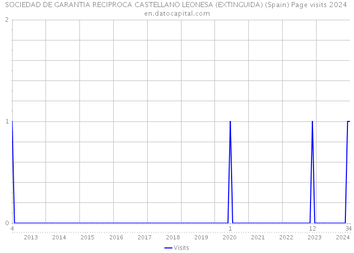 SOCIEDAD DE GARANTIA RECIPROCA CASTELLANO LEONESA (EXTINGUIDA) (Spain) Page visits 2024 