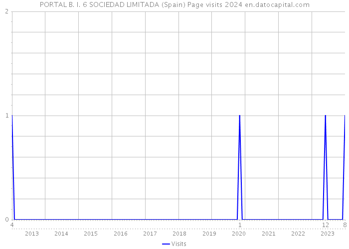 PORTAL B. I. 6 SOCIEDAD LIMITADA (Spain) Page visits 2024 