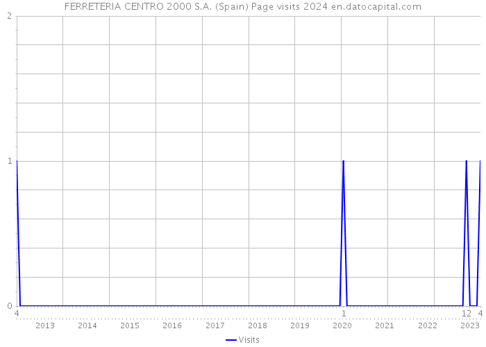 FERRETERIA CENTRO 2000 S.A. (Spain) Page visits 2024 