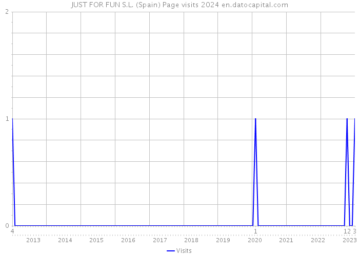 JUST FOR FUN S.L. (Spain) Page visits 2024 