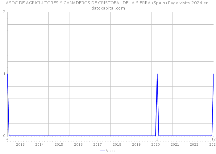 ASOC DE AGRICULTORES Y GANADEROS DE CRISTOBAL DE LA SIERRA (Spain) Page visits 2024 