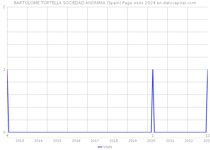 BARTOLOME TORTELLA SOCIEDAD ANONIMA (Spain) Page visits 2024 