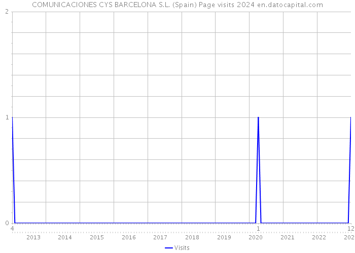 COMUNICACIONES CYS BARCELONA S.L. (Spain) Page visits 2024 